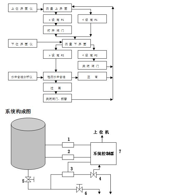 DTZ型油罐自动放水控制系统适用不同种类油品、不同的储罐底部排水管口设计形式(虹吸式、直排式),设计结构简单方便,采用罐内斜插的安装方式直接监测油水界面,不须带切水罐、回油罐,维护方便;技术先进,该系统核心设备油水界面检测仪和原油含水分析仪采用短波吸收原理,利用油和水的电特性差异来检测油和水的体积比;安全可靠,在储罐底部根据企业要求保留任意厚度的水淀层,使储罐内的油品在罐底水封以上不会排出一滴油,不会有任何有毒有害的油气排出,安全可靠,全闭环控制。而且在排水管线上还安装了水中含油在线监测分析仪,起到安全报
